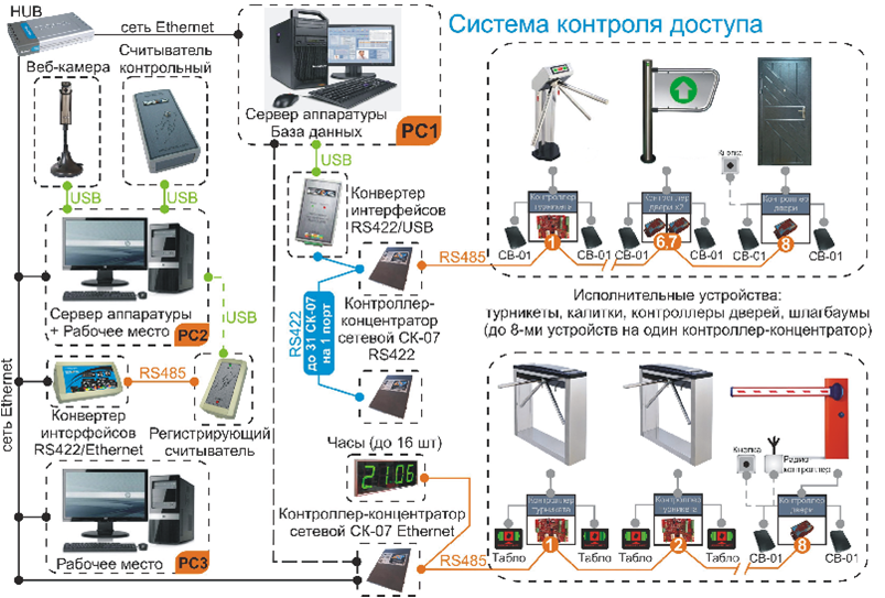 Уровни управления доступом. Структурная схема СКУД системы. СКУД система контроля и управления схема подключения. Система контроля управления доступом ОВД. Пропускная система СКУД.