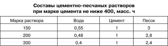 Делаем песчано-цементную стяжку своими руками