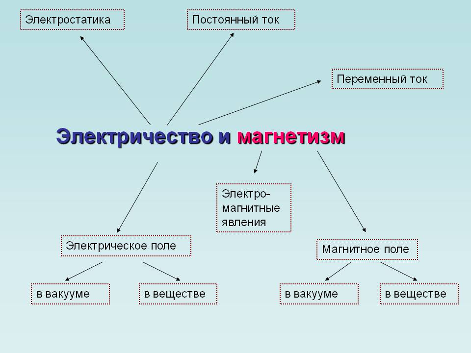 Егэегэ.рф: формулы и решение задач егэ 2022 физика  электричество и магнетизм