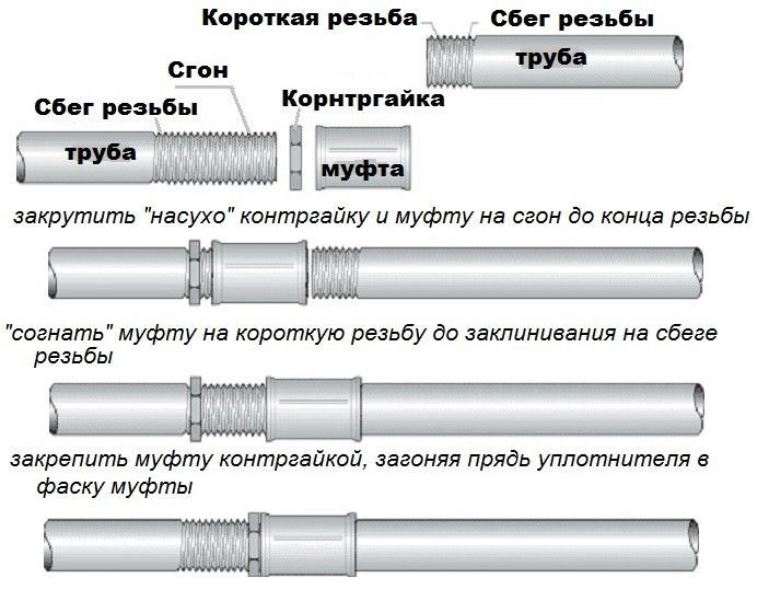 Как выполнить двойное угловое соединение круглых труб