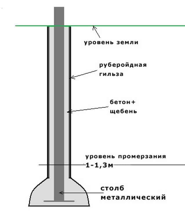 Как сделать бетонные столбы для забора своими руками