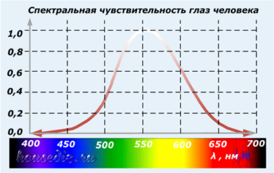 Экономка из лампы накаливания