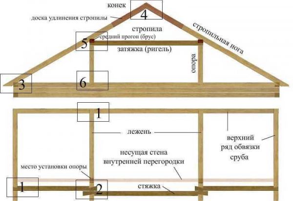 Изготовление двухскатной крыши