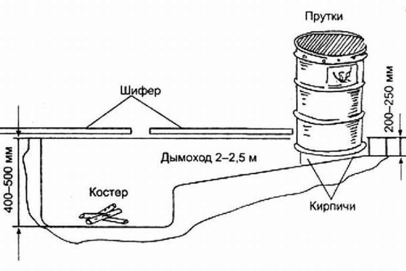 Коптильня горячего копчения из бочки своими руками