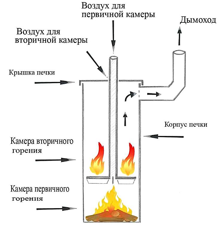 Печь из газового баллона