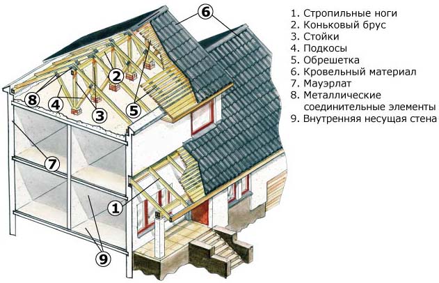 Изготовление двухскатной крыши