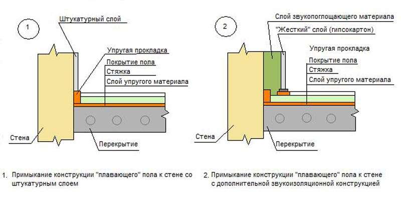 Делаем песчано-цементную стяжку своими руками