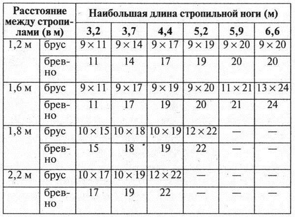Изготовление двухскатной крыши