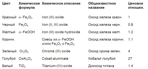 Как восстановить и покрасить осыпающийся бетонный пол