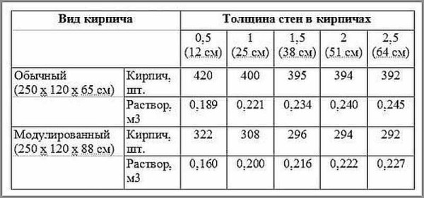 Уголок каменщика своими руками