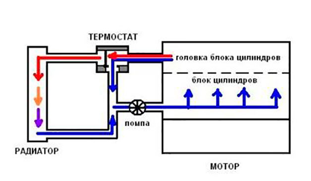 Почему плохо греет печка в машине и как с этим бороться