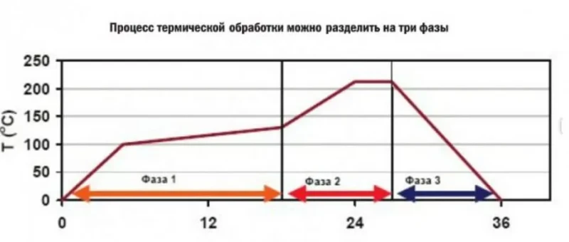 Гибочное приспособление для термической обработки древесины
