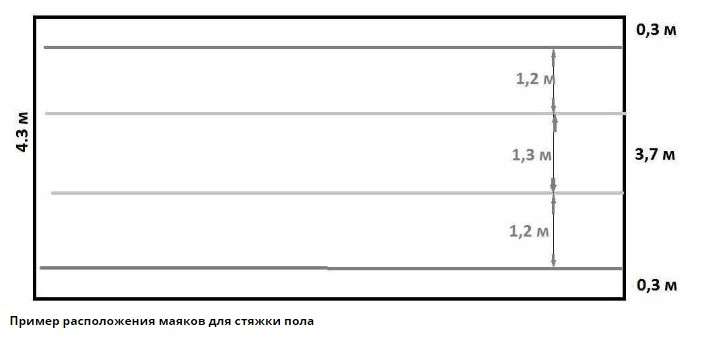 Делаем песчано-цементную стяжку своими руками