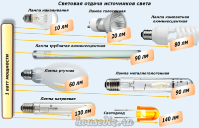 Экономка из лампы накаливания