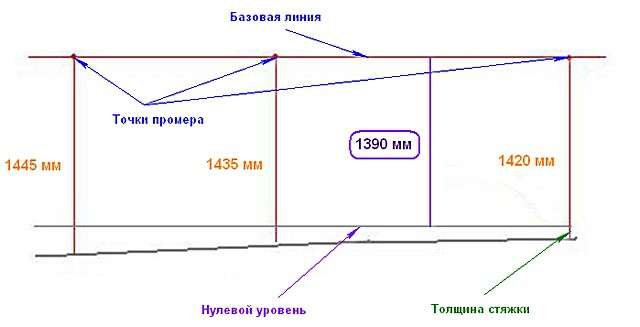 Делаем песчано-цементную стяжку своими руками