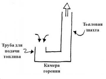 Кухонная печь из кирпича