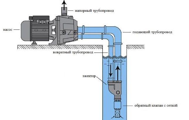 Вопрос по наружному насосу с эжектором