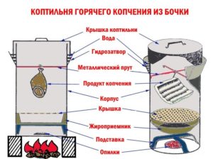 Коптильня горячего копчения из бочки своими руками