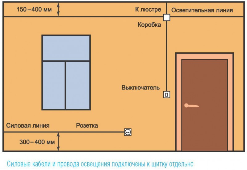 Электропроводка своими руками