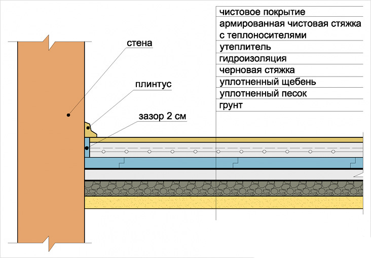 Простая система отопления гаража с подвалом