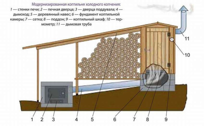 Коптильня горячего копчения из бочки своими руками