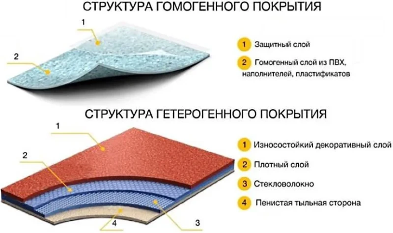 Как выбрать линолеум