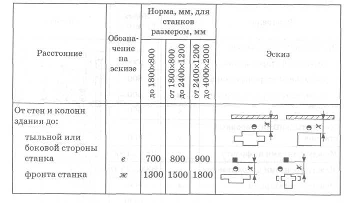 2. размещение по типам станков – один рабочий, два станка