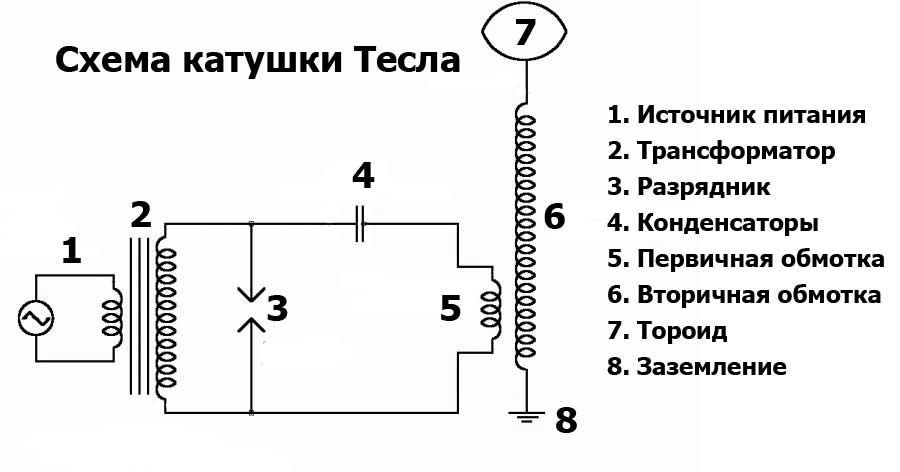 Принцип работы катушки тесла, как работает катушка индуктивности