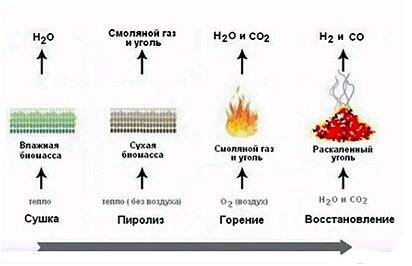 Ракетная печь для изготовления древесного угля